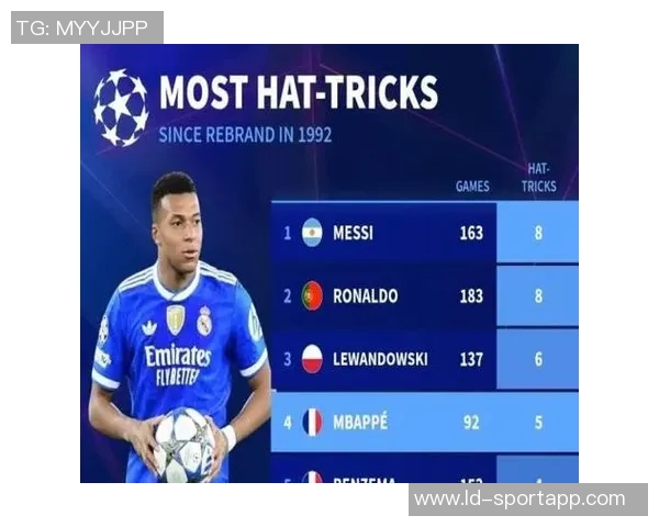 欧冠改制后单场进球3球员榜梅西C罗领衔姆巴佩紧随其后