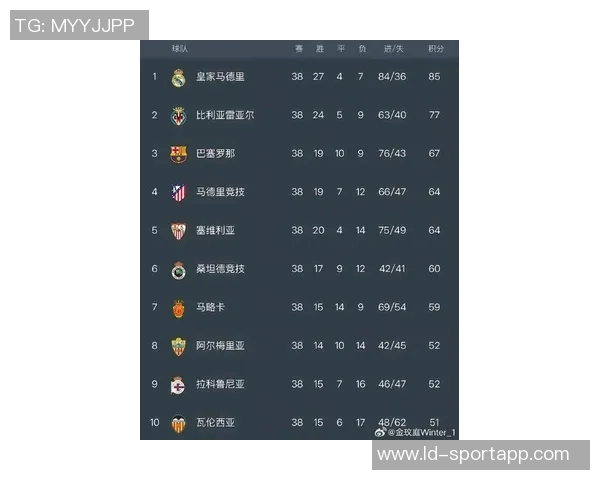 西甲最新积分榜巴萨暂时领先皇马明日客战赫罗纳争夺榜首