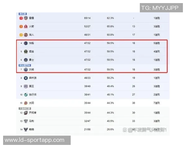 西部球队季后赛概率分析雷霆马刺稳居100湖人勇士紧随其后 西部球队季后赛概率分析雷霆马刺稳居100湖人勇士紧随其后